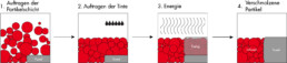 3D polymer HSS printing process from voxeljet