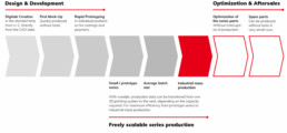 3D printing for product development