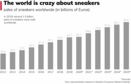 Der weltweite Umsatz der Sneakerindustrie